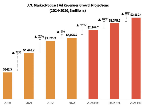 GRAPH DISPLAYS the growth of the podcast industry